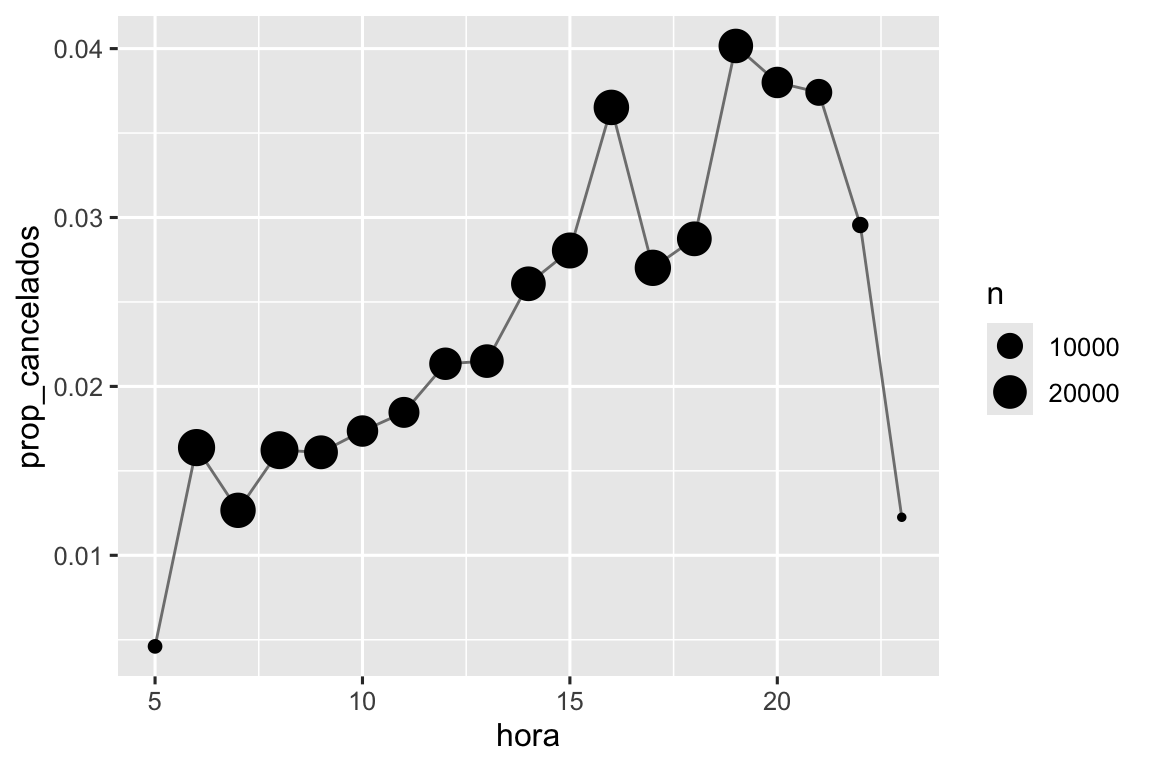 Um gráfico de linha mostrando como a proporção de voos cancelados muda ao longo do dia. A proporção começa baixa, de aproximadamente 0.5% às 06:00 horas e então aumenta de forma uniforme ao longo do dia até um pico de 4% às 19:00m horas. A proporção de voos cancelados então cai rapidamente chegando a aproximadamente 1% à meia-noite.