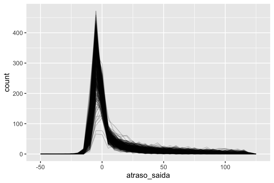 A distribuição de `atraso_saida` é altamente distorcida para a direita com um forte pico ligeiramente menor que 0. Os polígonos de 365 frequências estão em sua maioria sobrepondo-se formando uma camada preta espessa e sem graça.