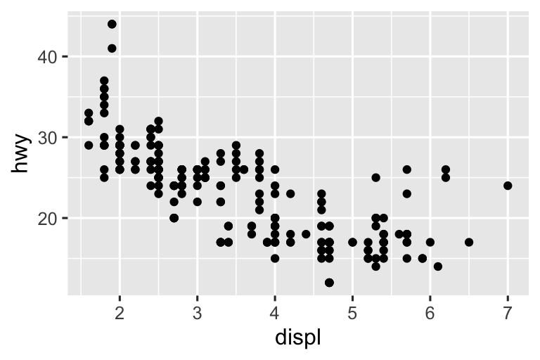 Gráfico de dispersão de milhagem em rodovia vs. deslocamento dos carros, em que os pontos têm tamanho comum e o texto dos eixos e rótulos têm tamanho de fonte similar ao texto em volta.