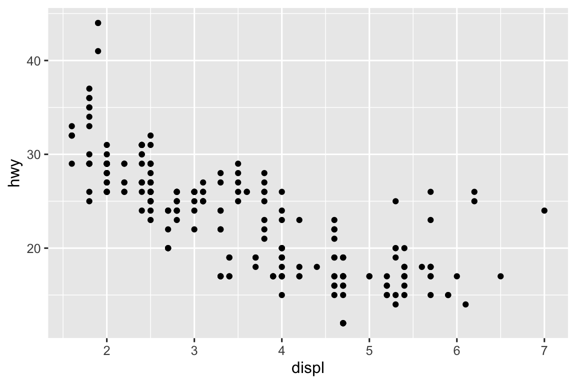 Gráfico de dispersão de milhagem em rodovia vs. deslocamento dos carros, em que os pontos têm tamanho menor que os do gráfico anterior e o texto dos eixos e rótulos têm tamanho menor que o texto em volta.