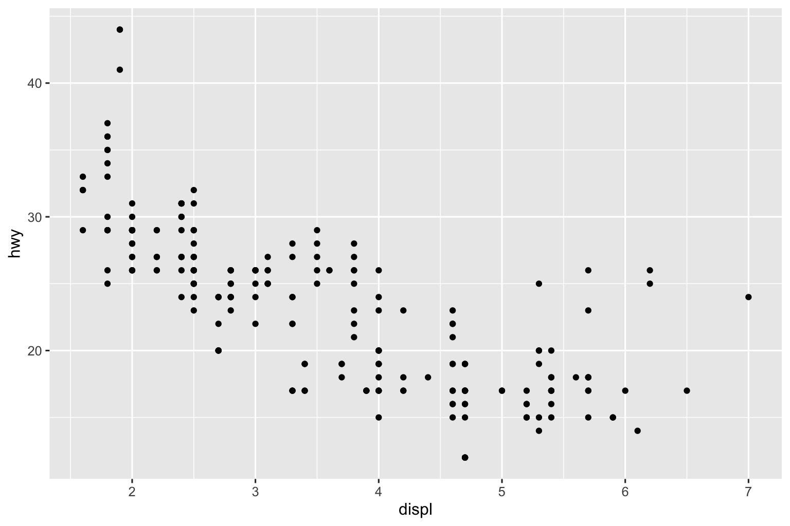 Gráfico de dispersão de milhagem em rodovia vs. deslocamento dos carros, em que os pontos têm tamanho ainda menor que os do gráfico anterior e o texto dos eixos e rótulos têm tamanho ainda menor que o texto em volta.