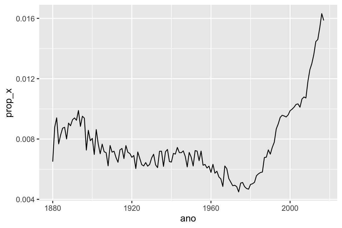 Uma série temporal mostrando a proporção de nomes de bebês que contém a letra x. A proporção cai gradualmente de 8 por 1000 em 1880 para 4 por 1000 em 1980, então aumenta rapidamente para 16 por 1000 em 2019.