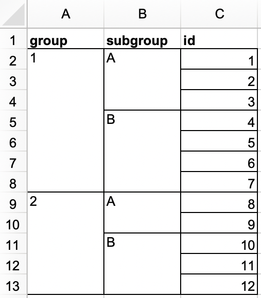 Uma planilha com 3 colunas (grupo, subgrupo, e id) e 12 linhas. A coluna grupo contém dois valores: 1 (combinando 7 linhas juntas) e 2 (combinando 5 linhas juntas). A coluna subgrupo tem quatro valores: A (combinando 3 linhas juntas), B (combinando 4 linhas juntas), A (combinando 2 linhas juntas), e B (combinando 3 linhas juntas). A coluna id tem doze valores, números de 1 até 12.