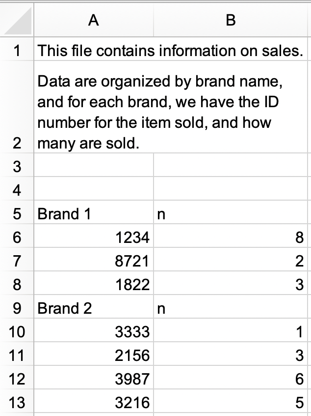 Uma planilha com 2 colunas e 13 linhas. As primeiras duas linhas tem um texto contendo informações sobre a planilha. A linha 1 diz "Este arquivo contém informações de vendas". A linha 2 diz "Dados estão organizados por nome da marca e para cada marca, temos um número ID para cada item vendido e quantos foram vendidos.". Depois existem duas linhas em branco seguidas por 9 linhas de dados.